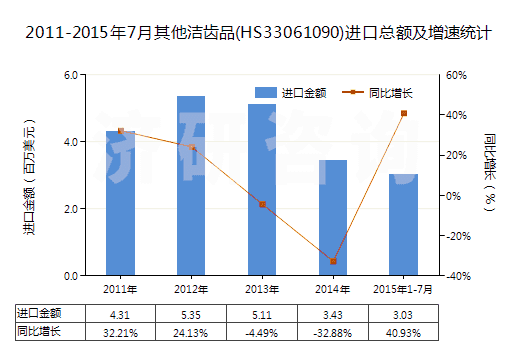 2011-2015年7月其他潔齒品(HS33061090)進(jìn)口總額及增速統(tǒng)計
